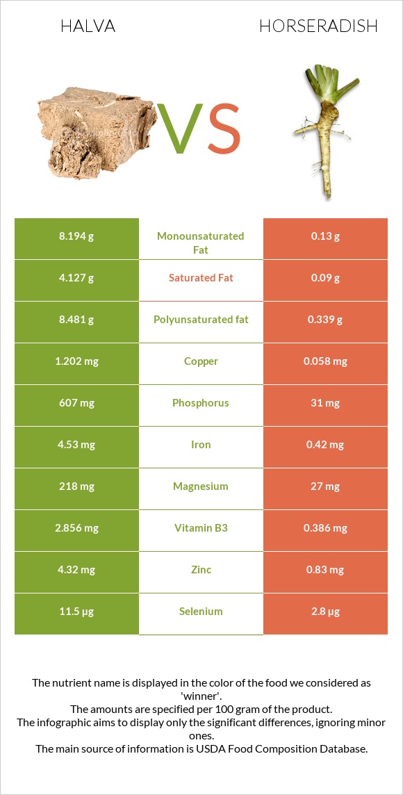 Halva vs Horseradish infographic