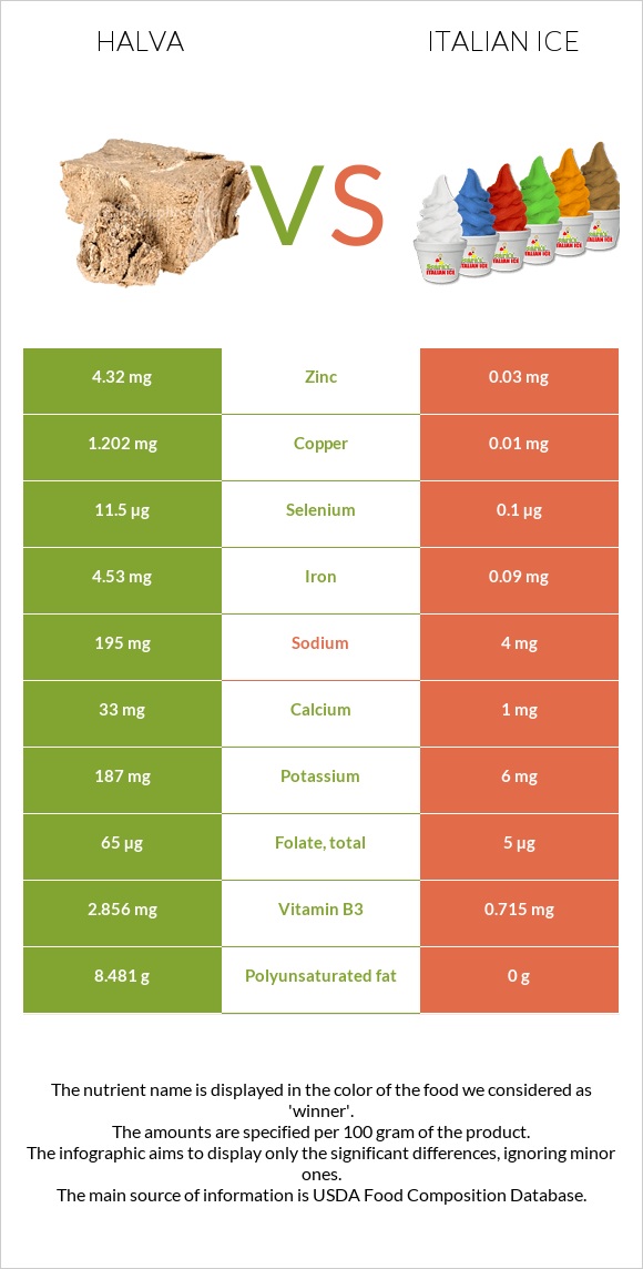 Halva vs Italian ice infographic