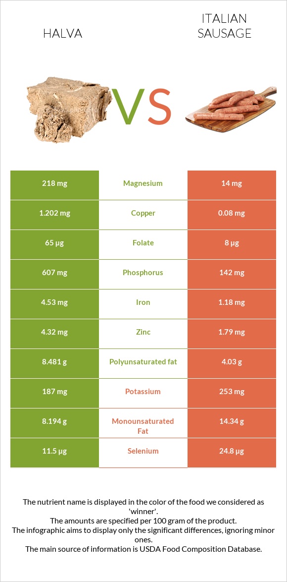 Halva vs Italian sausage infographic