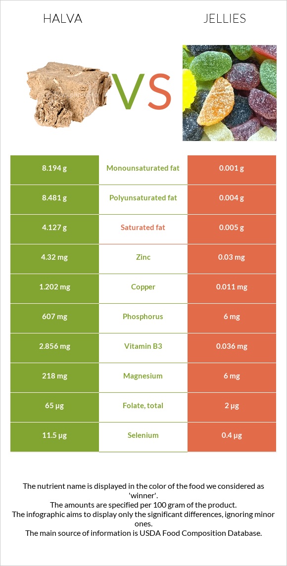 Հալվա vs Դոնդողներ infographic