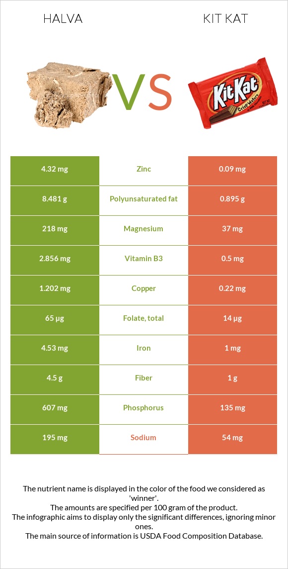 Halva vs Kit Kat infographic