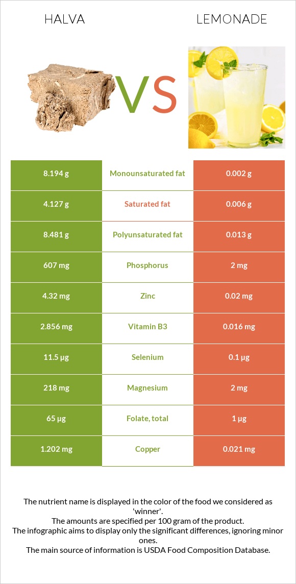 Հալվա vs Լիմոնադ infographic