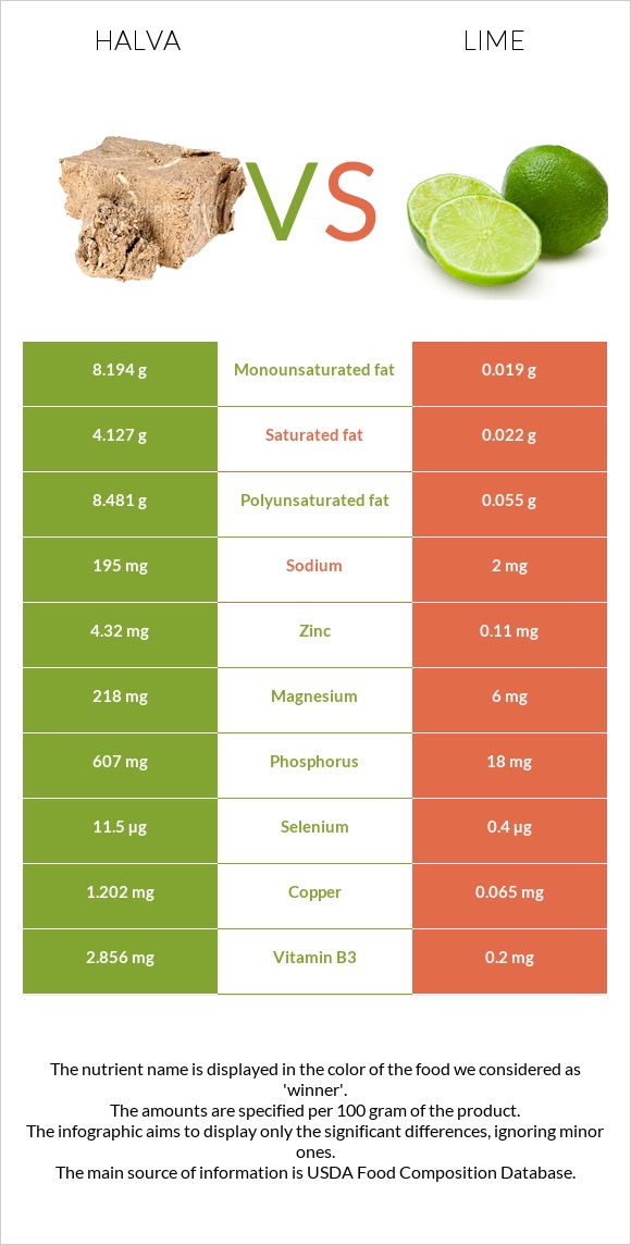 Halva vs Lime infographic