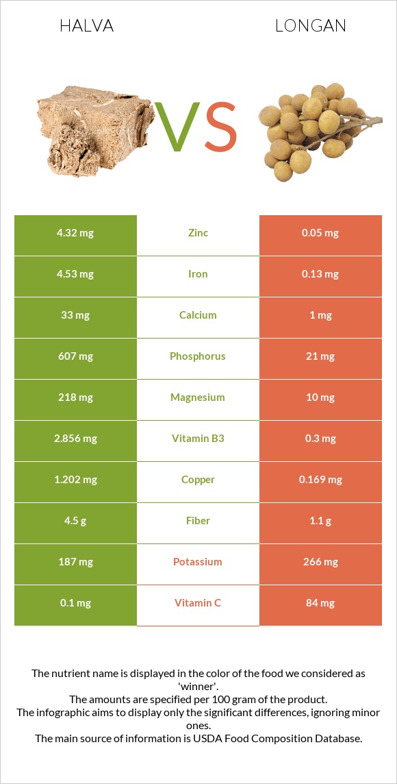 Halva vs Longan infographic