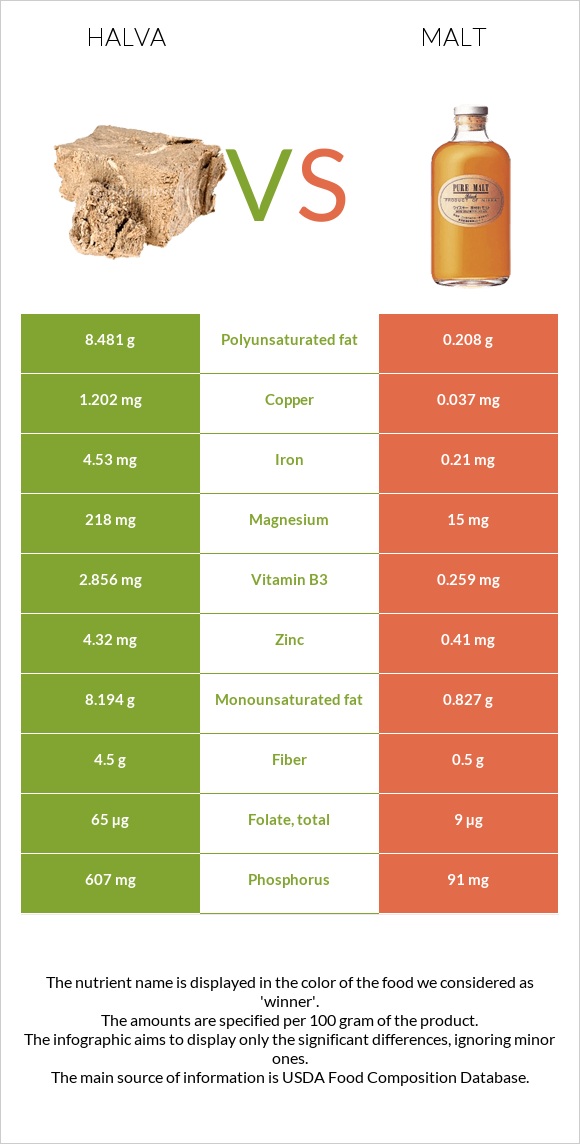 Halva vs Malt infographic