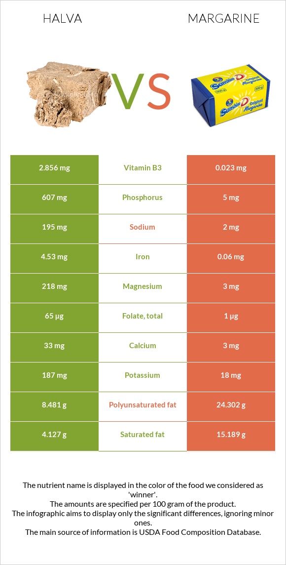 Halva vs Margarine infographic