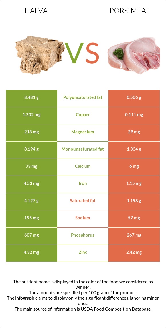 Halva vs Pork Meat infographic