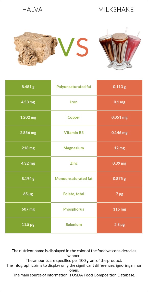 Halva vs Milkshake infographic