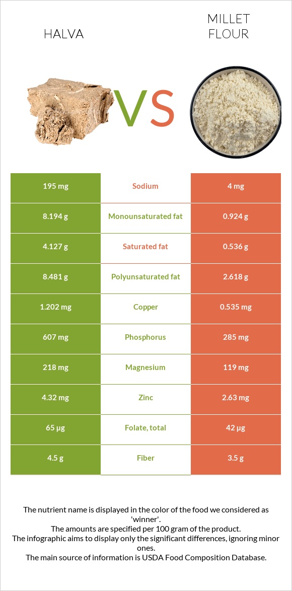 Հալվա vs Կորեկի ալյուր infographic