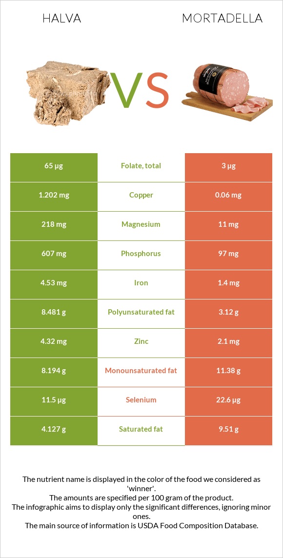 Հալվա vs Մորտադելա infographic