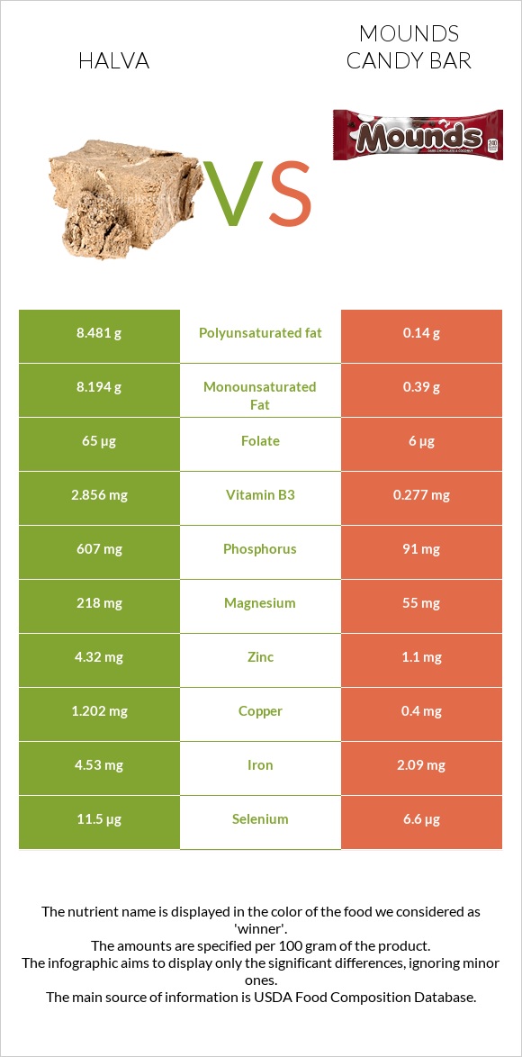Halva vs Mounds candy bar infographic
