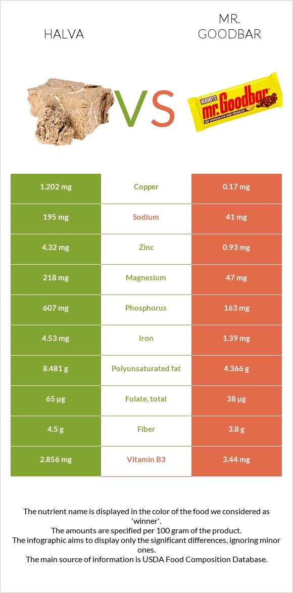 Halva vs Mr. Goodbar infographic