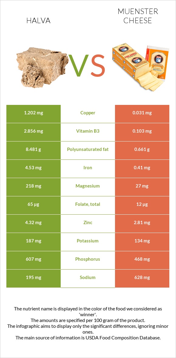 Halva vs Muenster cheese infographic