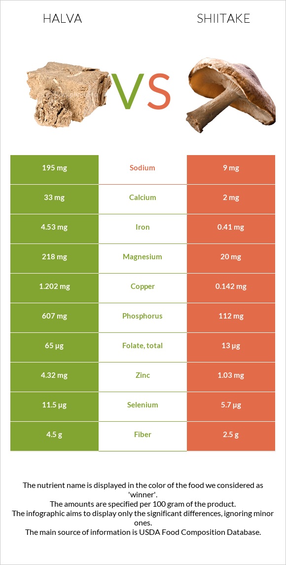 Halva vs Shiitake infographic