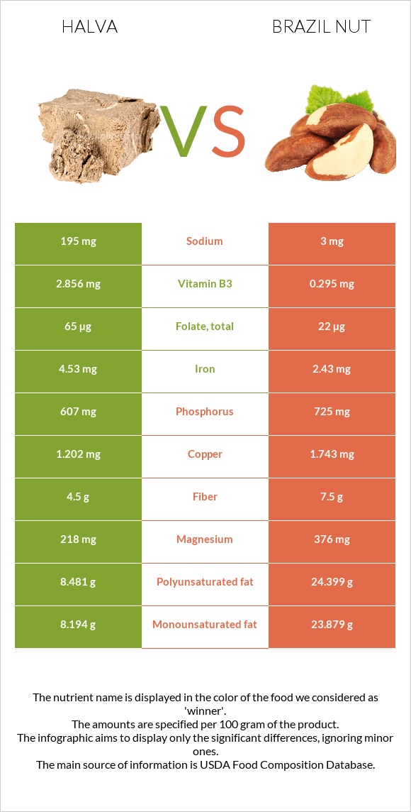 Halva vs Brazil nut infographic