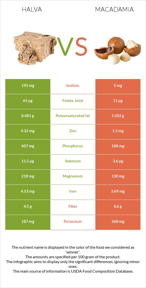 Halva vs Macadamia infographic