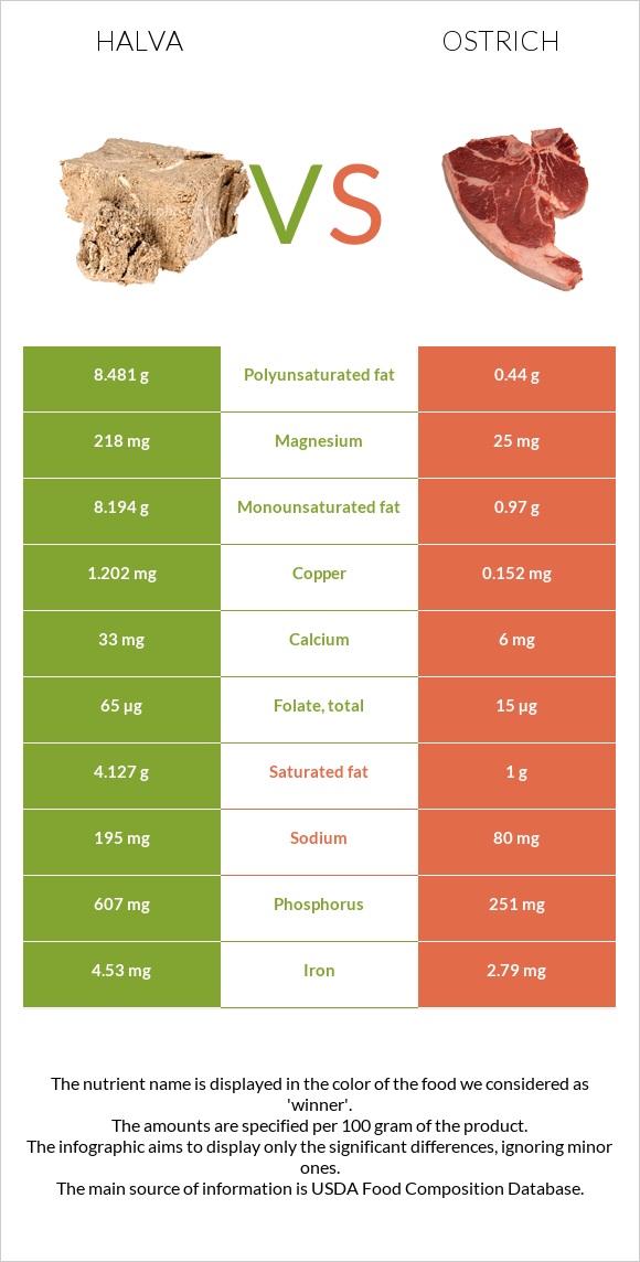 Halva vs Ostrich infographic