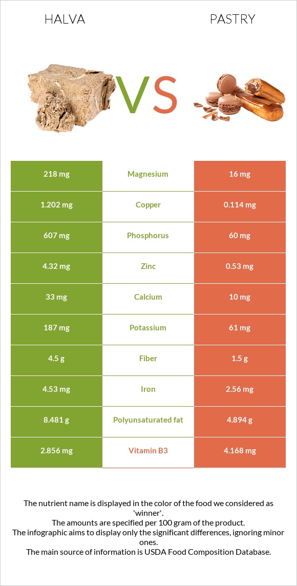 Halva vs Pastry infographic