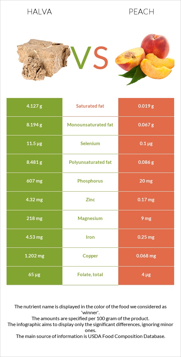 Halva vs Peach infographic