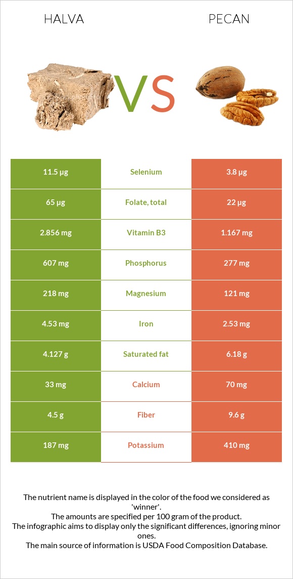 Հալվա vs Կարիա պեկան infographic