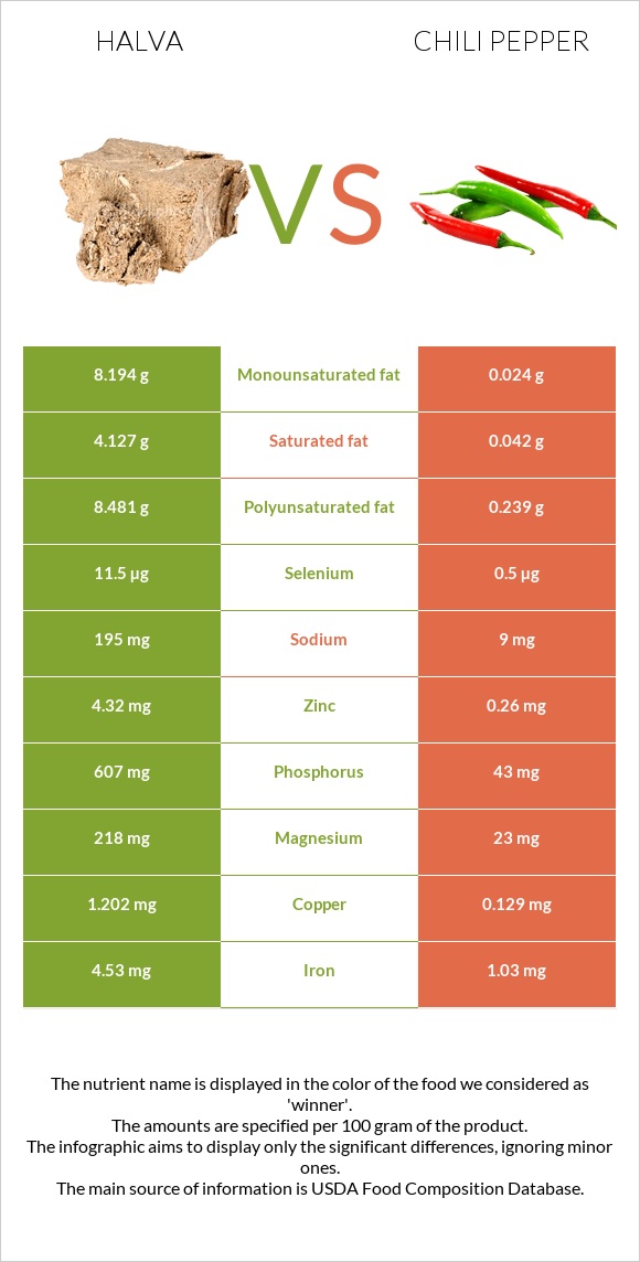 Halva vs Chili pepper infographic