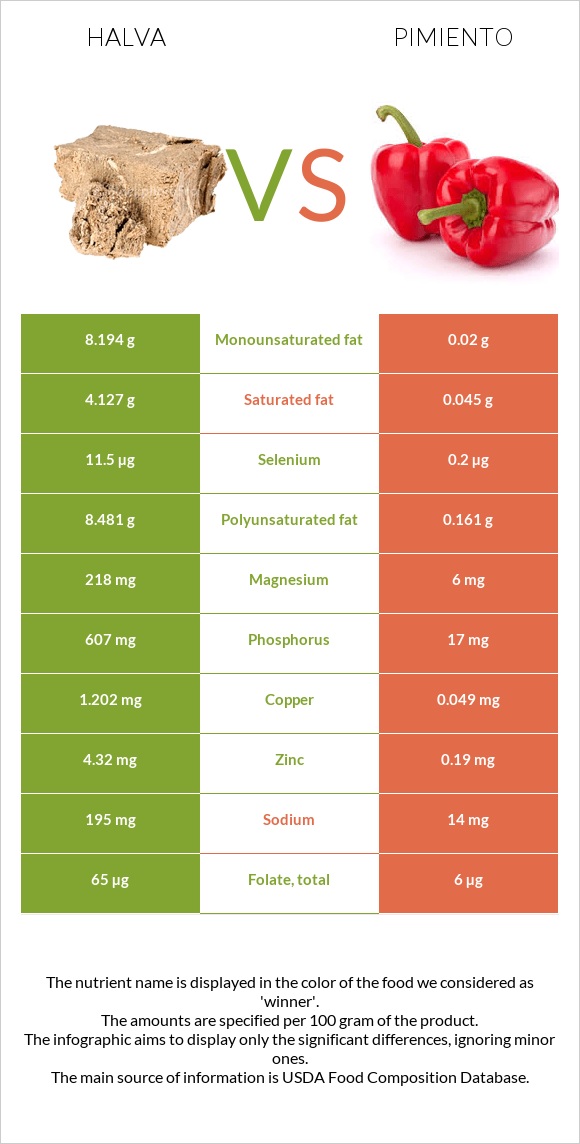 Հալվա vs Պղպեղ infographic