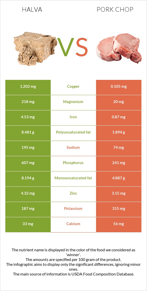 Հալվա vs Pork chop infographic