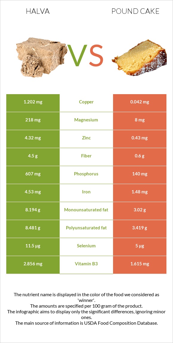 Halva vs Pound cake infographic