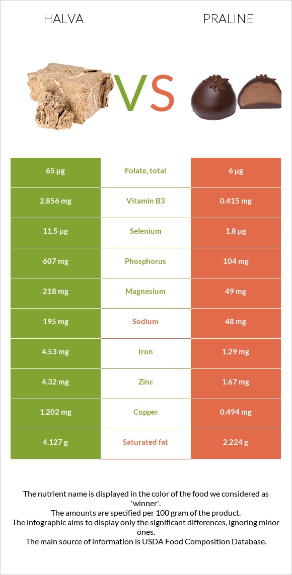 Հալվա vs Պրալին infographic