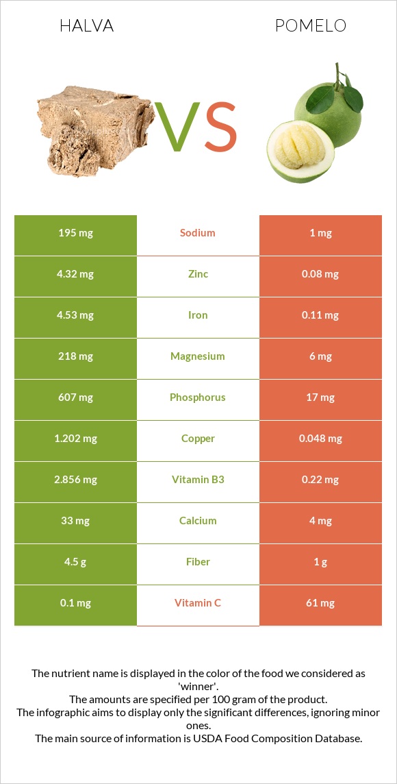 Halva vs Pomelo infographic