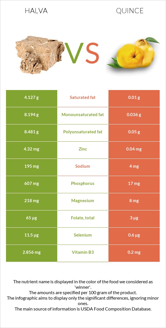 Halva vs Quince infographic