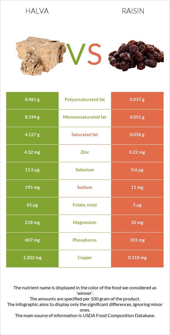 Halva vs Raisin infographic