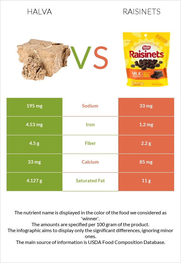 Հալվա vs Raisinets infographic