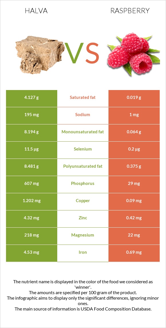 Հալվա vs Ազնվամորի infographic