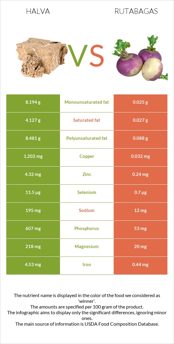 Halva vs Rutabagas infographic