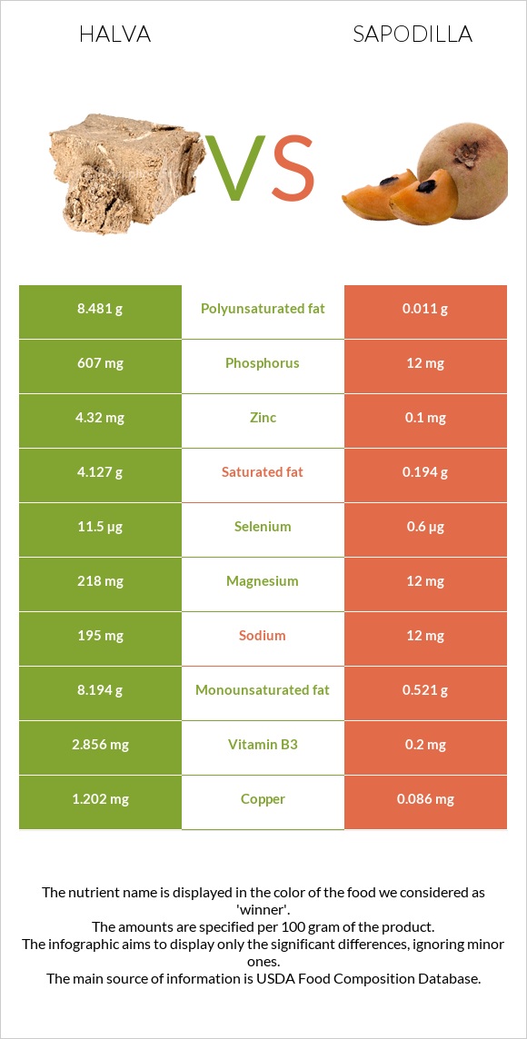 Հալվա vs Sapodilla infographic