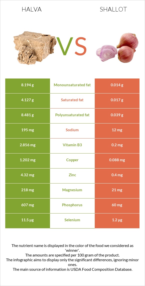 Halva vs Shallot infographic