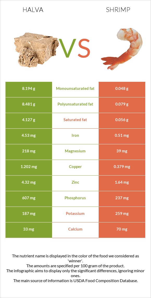 Halva vs Shrimp infographic