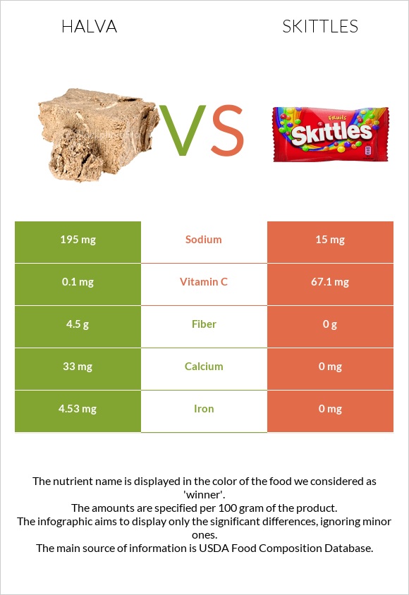 Halva vs Skittles infographic