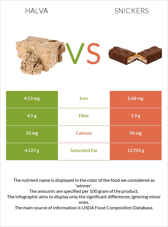 Halva vs Snickers infographic