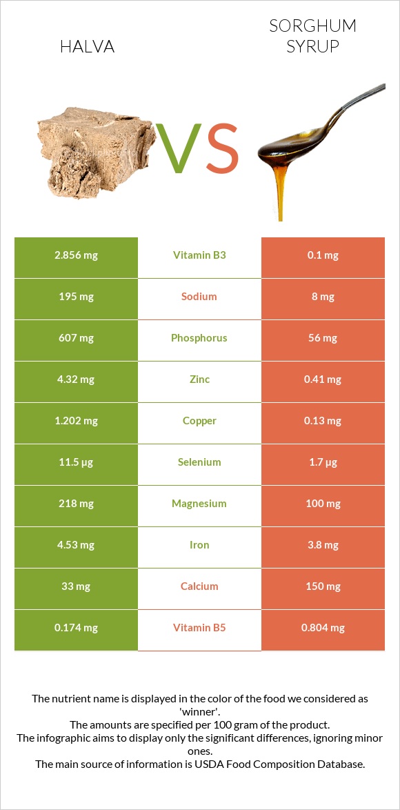 Halva vs Sorghum syrup infographic