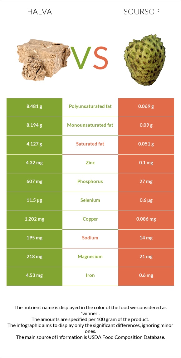 Halva vs Soursop infographic