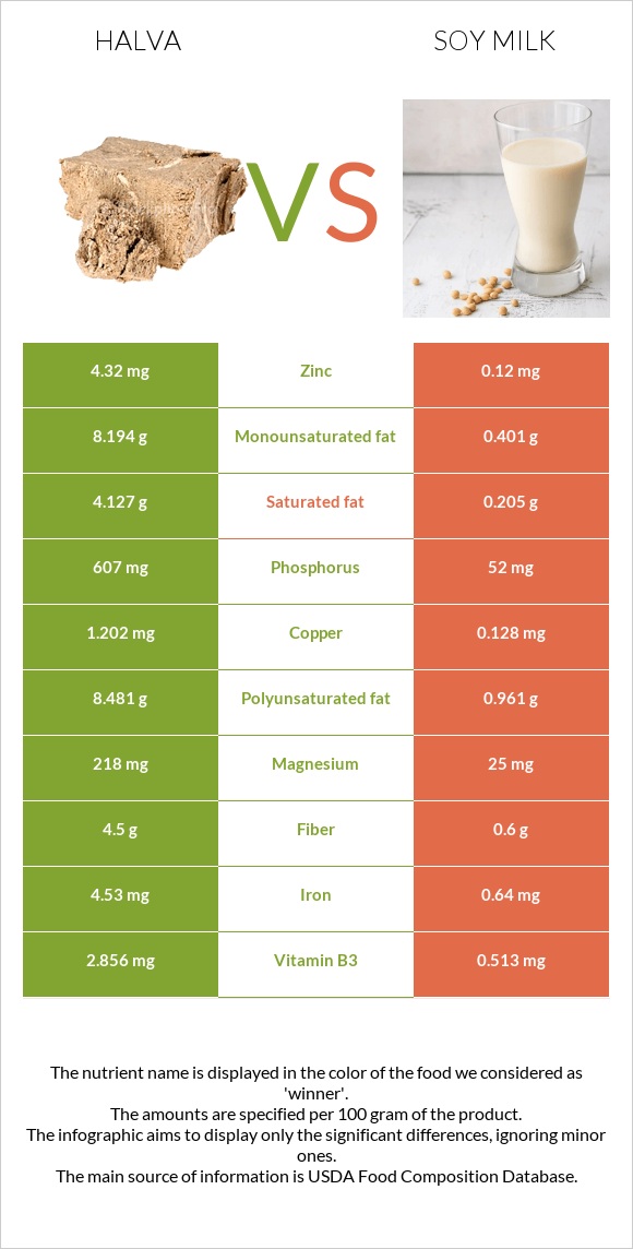 Halva vs Soy milk infographic