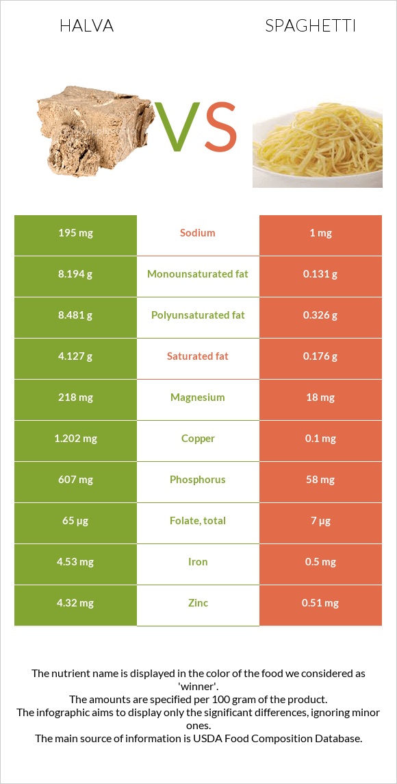 Halva vs Spaghetti infographic