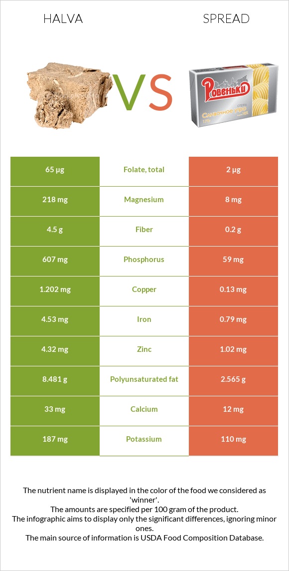 Halva vs Spread infographic