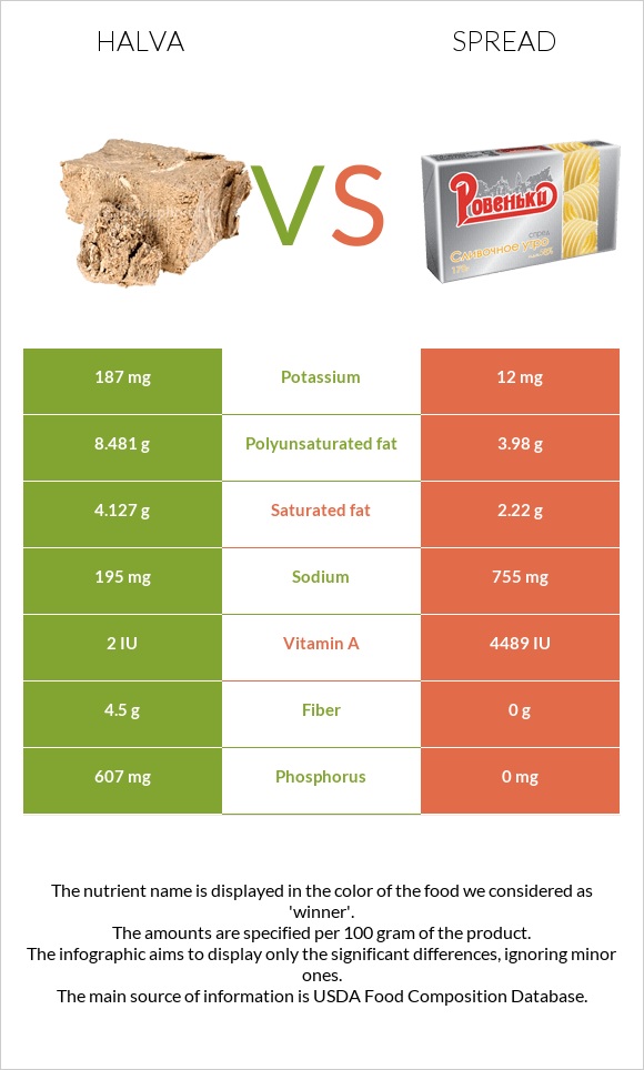 Halva vs. Spread — InDepth Nutrition Comparison