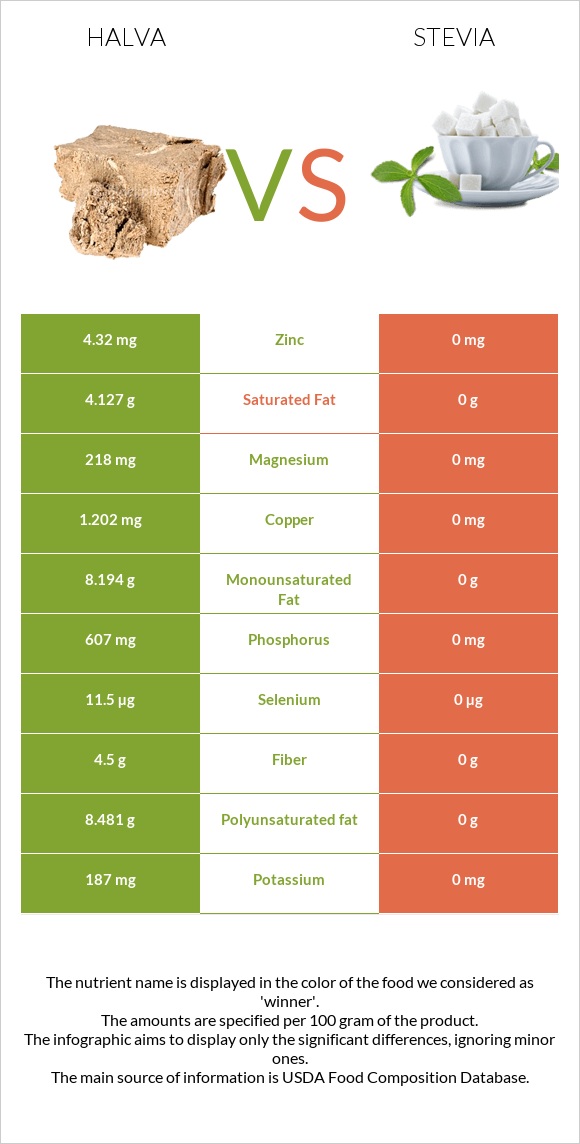 Հալվա vs Stevia infographic