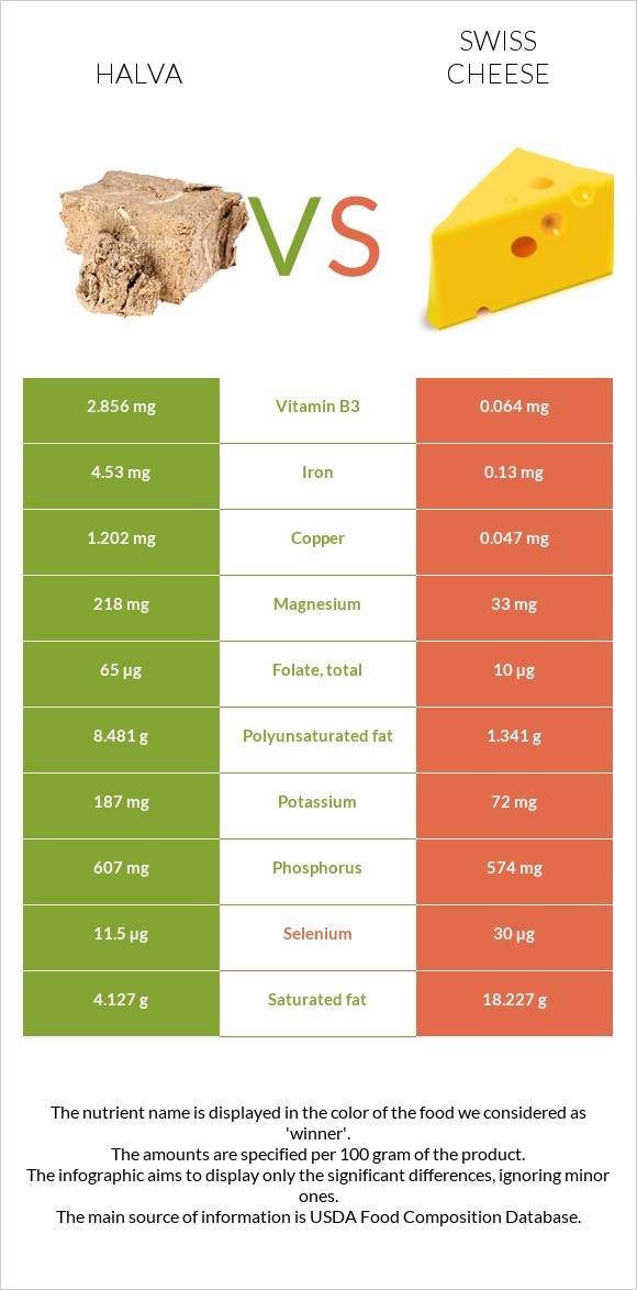 Halva vs Swiss cheese infographic