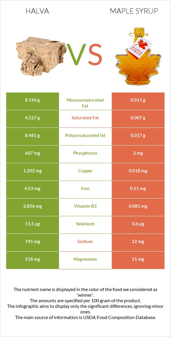 Halva vs Maple syrup infographic