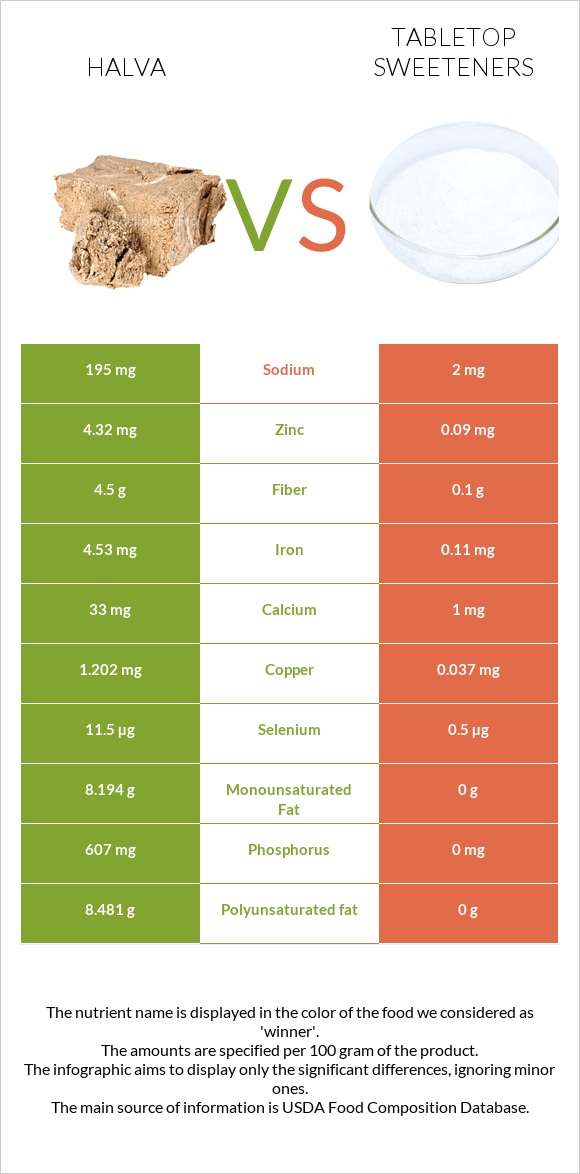 Հալվա vs Tabletop Sweeteners infographic